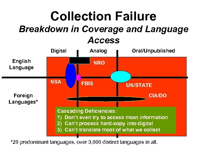 Collection Failure Breakdown in Coverage and Language Access Digital Analog English Language NRO NSA