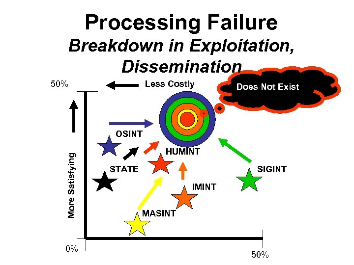 Processing Failure Breakdown in Exploitation, Dissemination 50% Less Costly Does Not Exist More Satisfying
