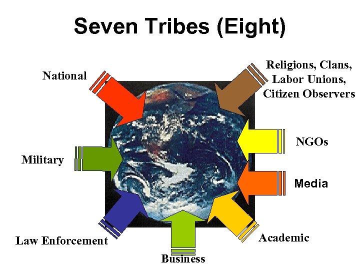 Seven Tribes (Eight) Religions, Clans, Labor Unions, Citizen Observers National NGOs Military Media Academic