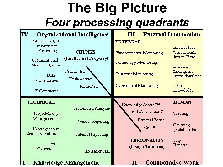 The Big Picture Four processing quadrants IV - Organizational Intelligence Out-Sourcing of Information Processing