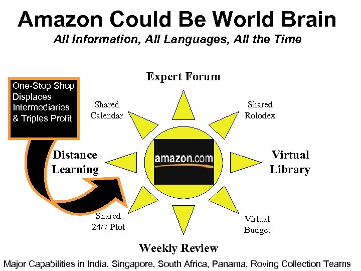 Amazon Could Be World Brain All Information, All Languages, All the Time One-Stop Shop