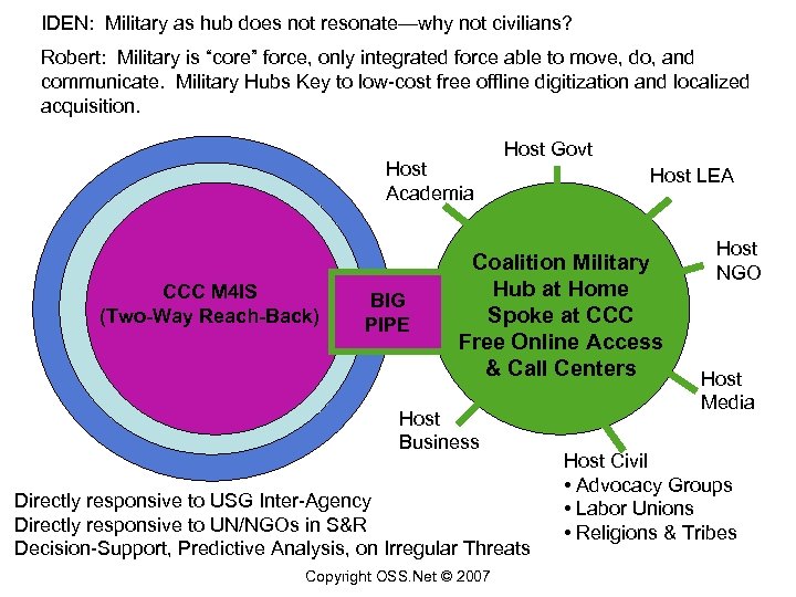 IDEN: Military as hub does not resonate—why not civilians? Robert: Military is “core” force,