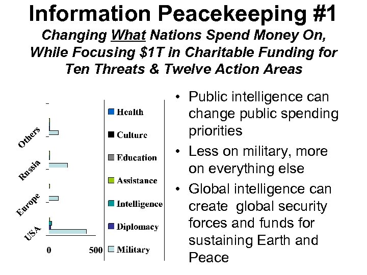 Information Peacekeeping #1 Changing What Nations Spend Money On, While Focusing $1 T in