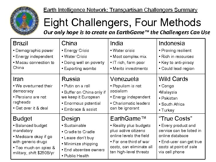 Earth Intelligence Network: Transpartisan Challengers Summary Eight Challengers, Four Methods Our only hope is