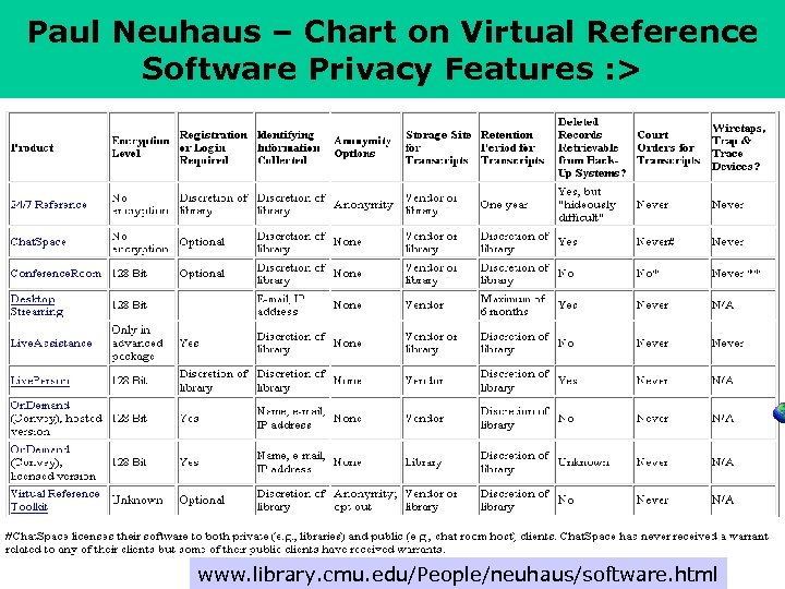 Paul Neuhaus – Chart on Virtual Reference Software Privacy Features : > www. library.