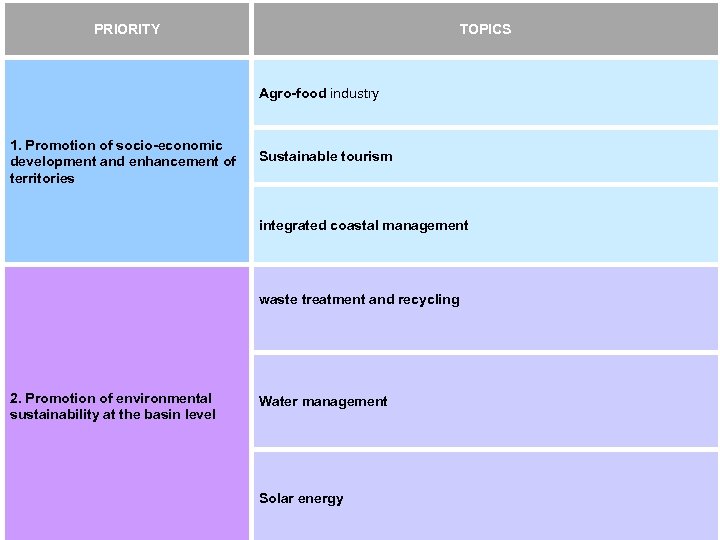 PRIORITY TOPICS Agro-food industry 1. Promotion of socio-economic development and enhancement of territories Sustainable