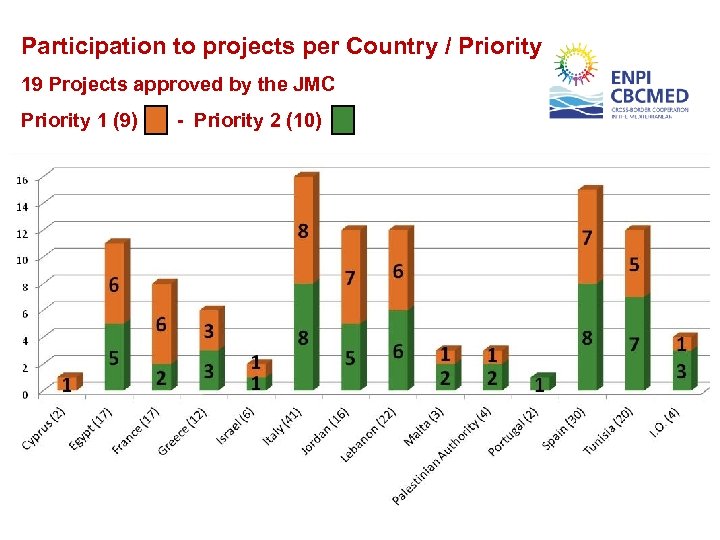 Participation to projects per Country / Priority 19 Projects approved by the JMC Priority