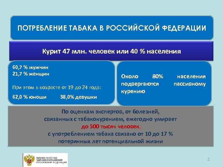 ПОТРЕБЛЕНИЕ ТАБАКА В РОССИЙСКОЙ ФЕДЕРАЦИИ Курит 47 млн. человек или 40 % населения 60,