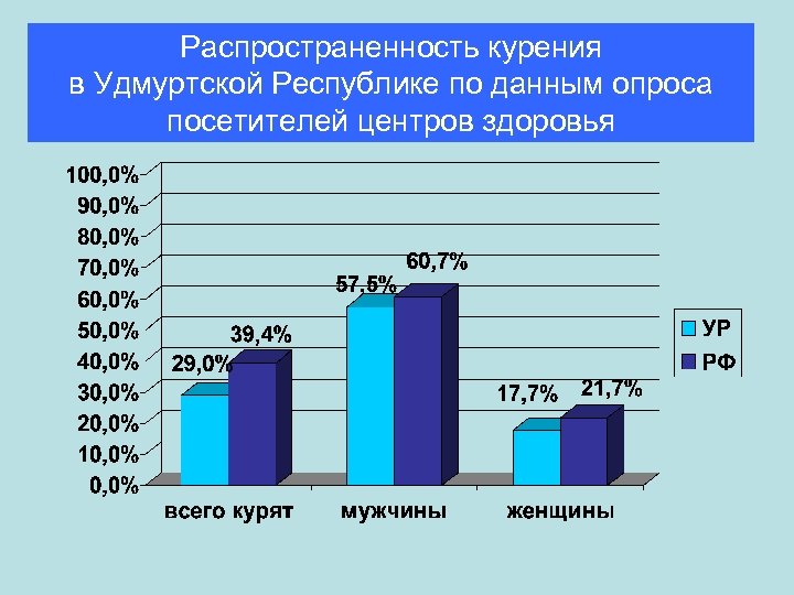 Распространенность курения в Удмуртской Республике по данным опроса посетителей центров здоровья 