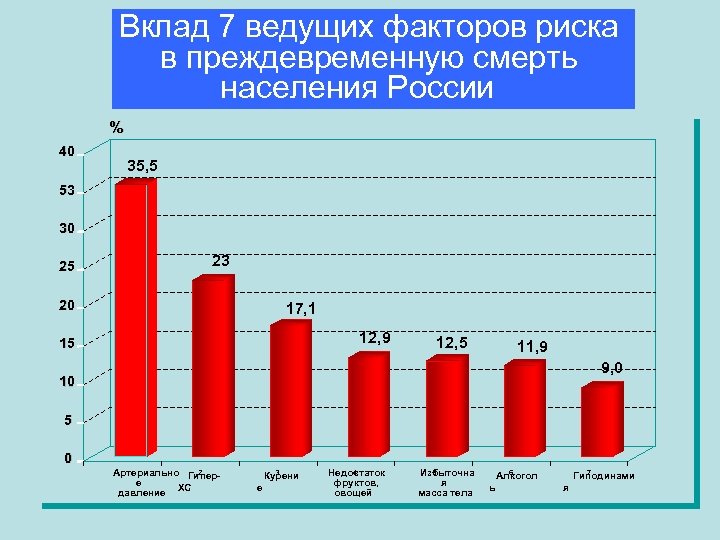 Диаграмма курения подростков