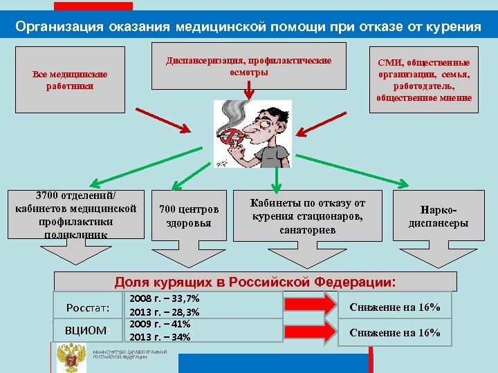 Организация оказания медицинской помощи при отказе от курения Диспансеризация, профилактические осмотры Все медицинские работники