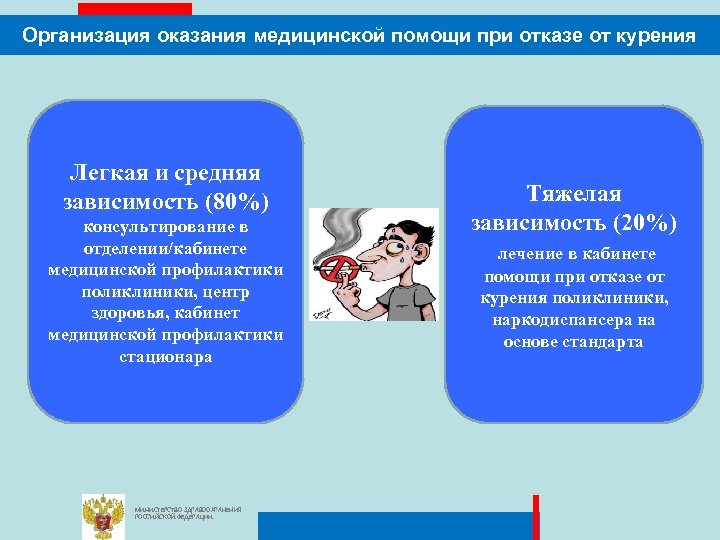 Организация оказания медицинской помощи при отказе от курения Легкая и средняя зависимость (80%) консультирование