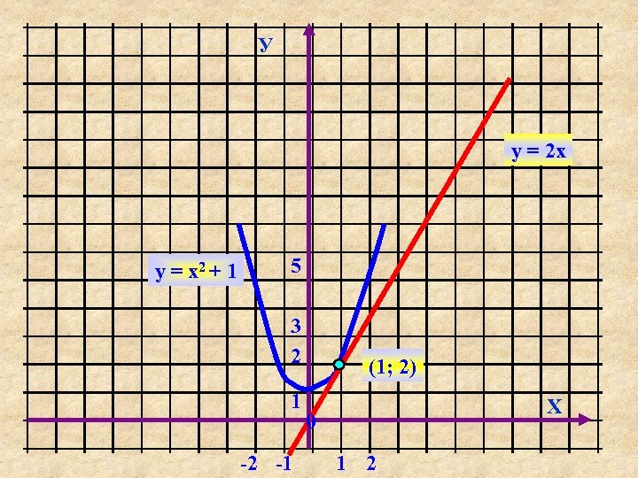 У у = 2 х у = х2 + 1 5 3 2 1