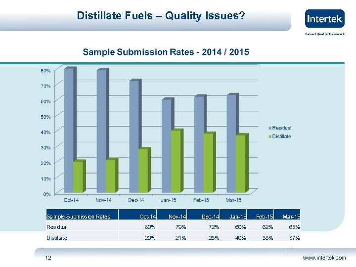 Distillate Fuels – Quality Issues? Sample Submission Rates Oct-14 Nov-14 Dec-14 Jan-15 Feb-15 Mar-15