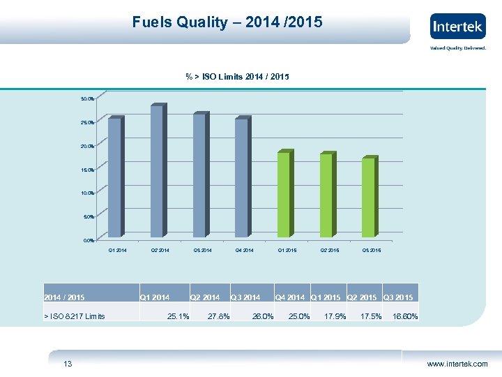 Fuels Quality – 2014 /2015 % > ISO Limits 2014 / 2015 30. 0%