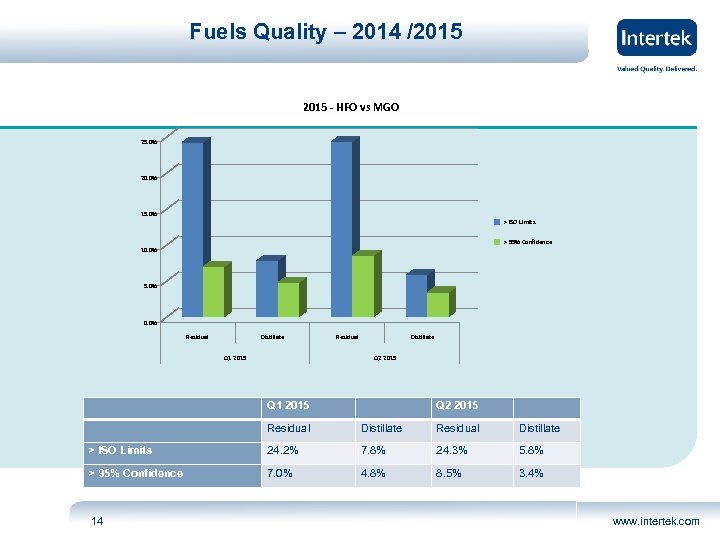 Fuels Quality – 2014 /2015 - HFO vs MGO 25. 0% 20. 0% 15.