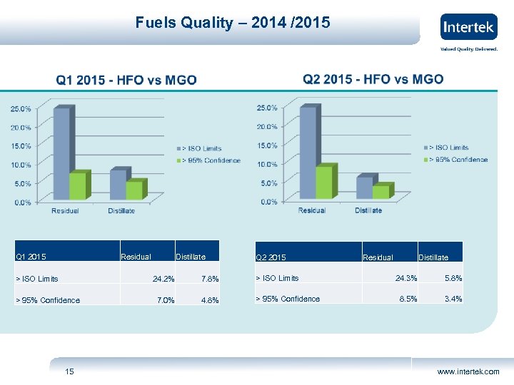 Fuels Quality – 2014 /2015 Q 1 2015 Residual Distillate Q 2 2015 24.