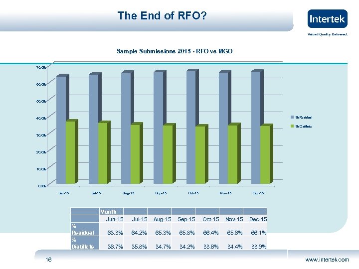 The End of RFO? Sample Submissions 2015 - RFO vs MGO 70. 0% 60.