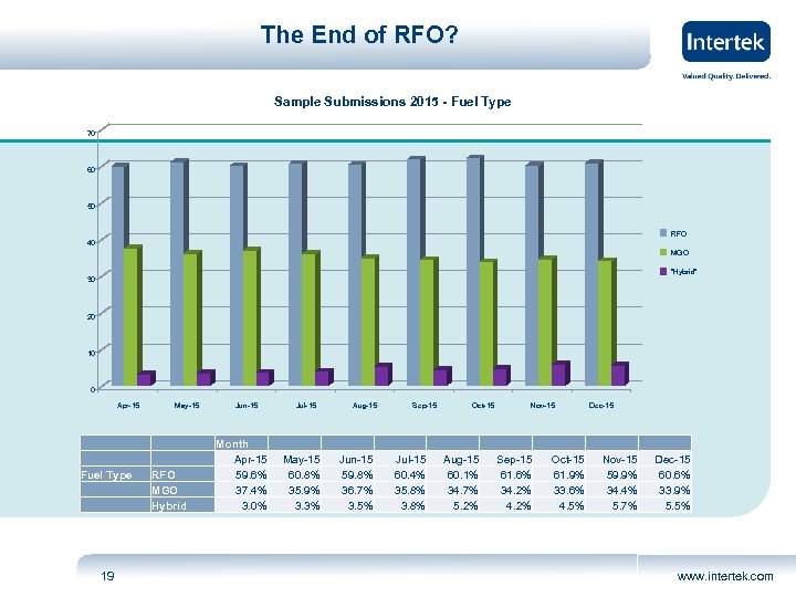 The End of RFO? Sample Submissions 2015 - Fuel Type 70 60 50 RFO