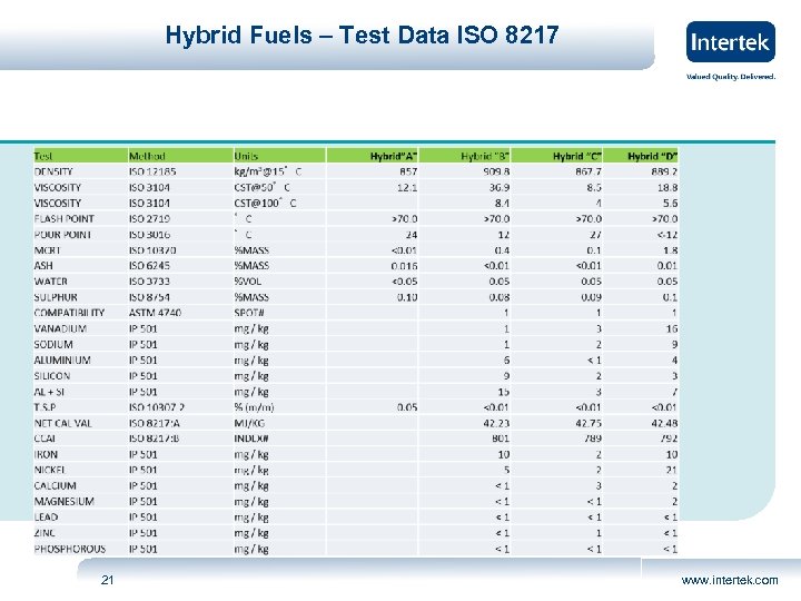 Hybrid Fuels – Test Data ISO 8217 21 www. intertek. com 