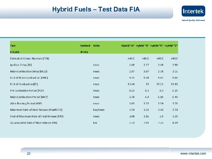 Hybrid Fuels – Test Data FIA 22 www. intertek. com 