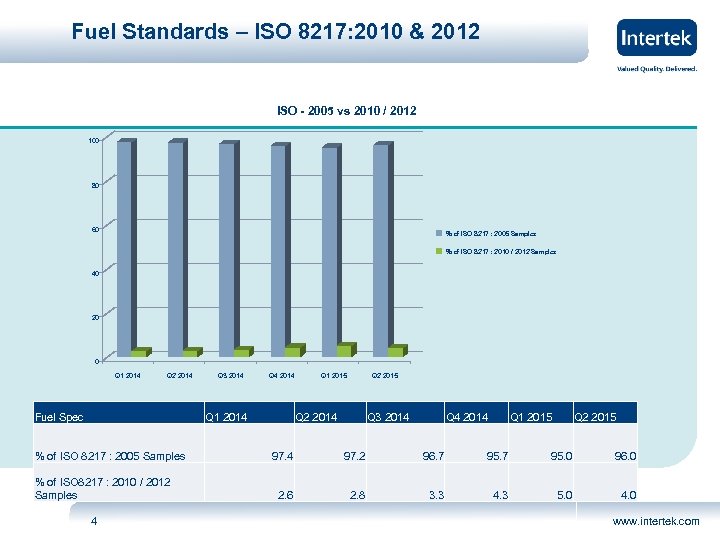 Fuel Standards – ISO 8217: 2010 & 2012 ISO - 2005 vs 2010 /