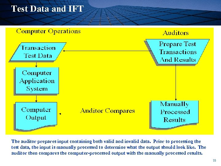 Test Data and IFT Audit B. Structure of the Financial The auditor prepares input