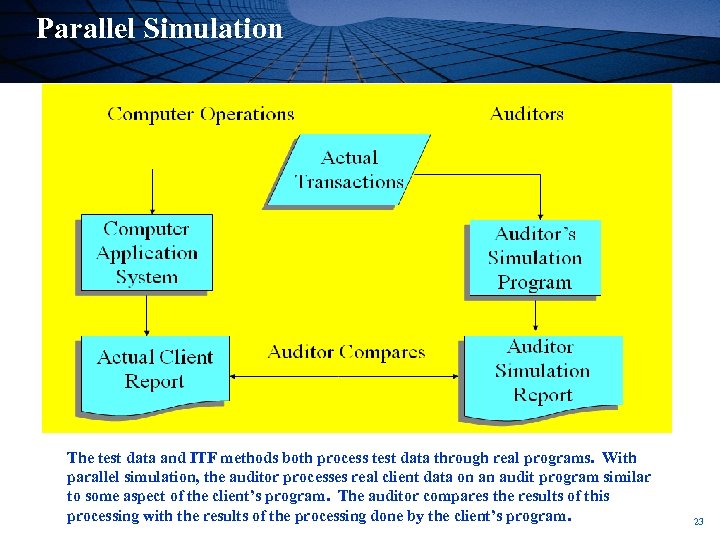 Parallel Simulation The test data and ITF methods both process test data through real