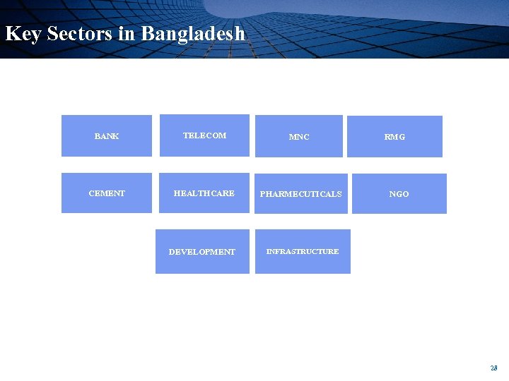 Key Sectors in Bangladesh BANK TELECOM MNC CEMENT HEALTHCARE PHARMECUTICALS DEVELOPMENT INFRASTRUCTURE RMG NGO