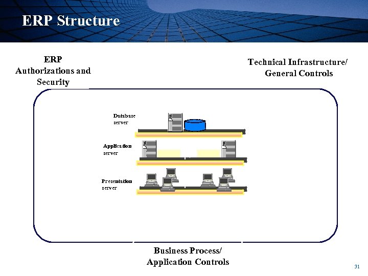 ERP Structure ERP Authorizations and Security Technical Infrastructure/ General Controls Database server Application server