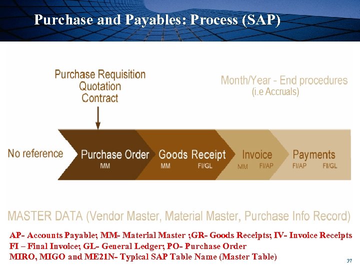  Purchase and Payables: Process (SAP) AP- Accounts Payable; MM- Material Master ; GR-