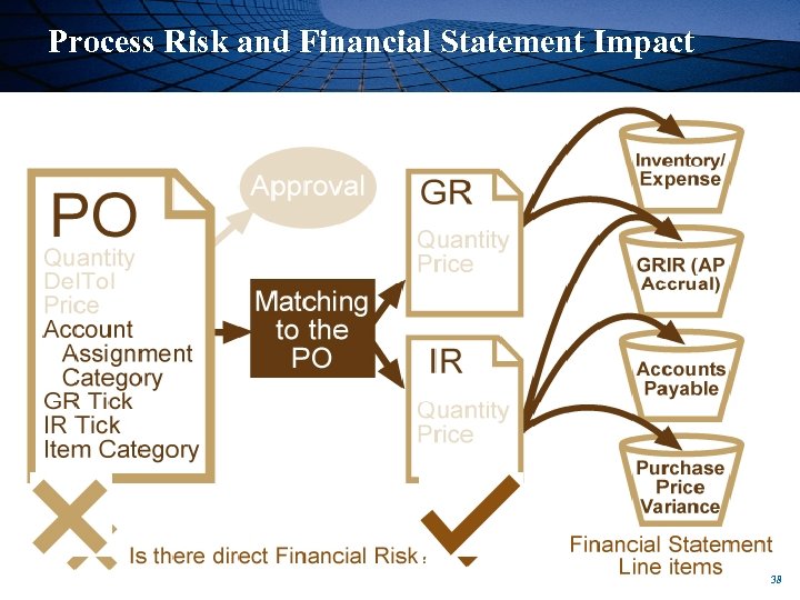 Process Risk and Financial Statement Impact 38 