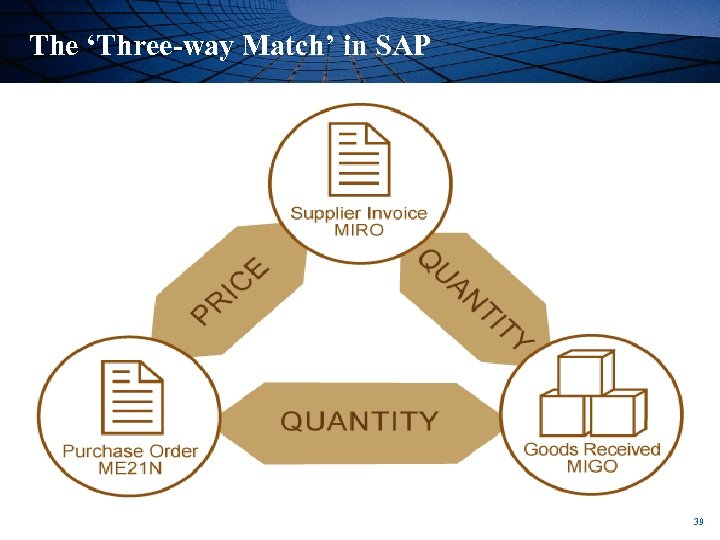 The ‘Three-way Match’ in SAP 39 