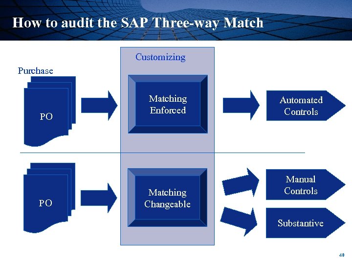 How to audit the SAP Three-way Match Customizing • Audit Approach Matching Enforced Automated