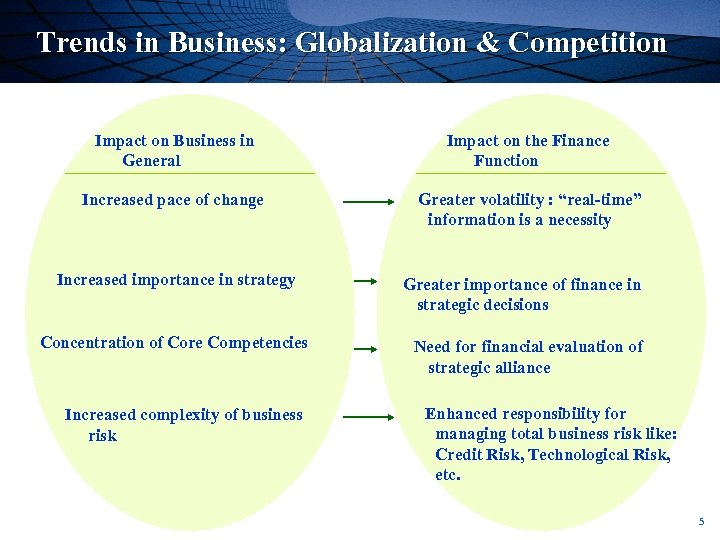 Trends in Business: Globalization & Competition Impact on Business in General Impact on the