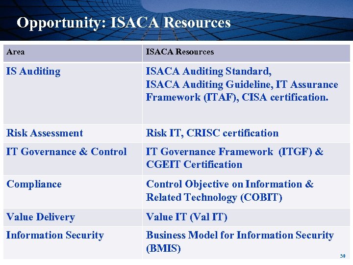 Opportunity: ISACA Resources Area ISACA Resources IS Auditing ISACA Auditing Standard, ISACA Auditing Guideline,