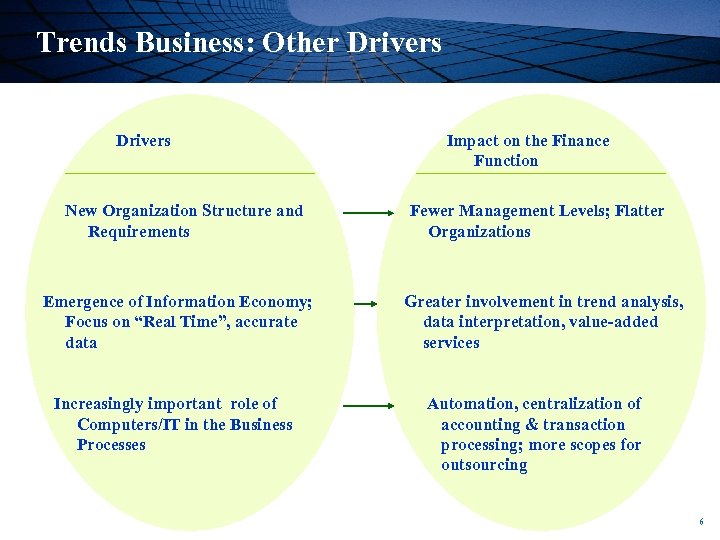 Trends Business: Other Drivers New Organization Structure and Requirements Emergence of Information Economy; Focus