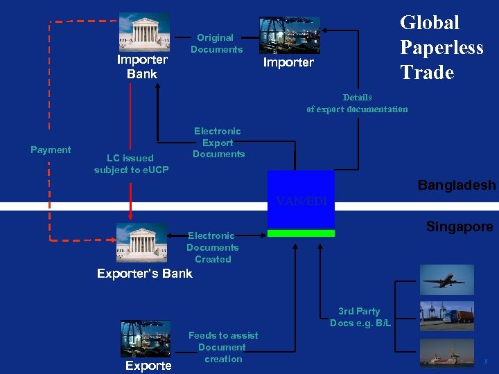 Importer Bank Global Paperless Trade Original Documents Importer Details of export documentation Payment LC