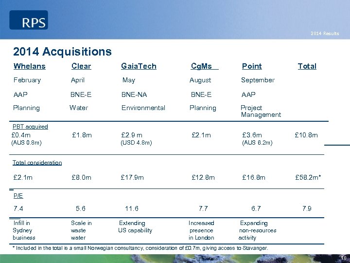 2014 Results 2014 Acquisitions Whelans Clear Gaia. Tech Cg. Ms Point February April May