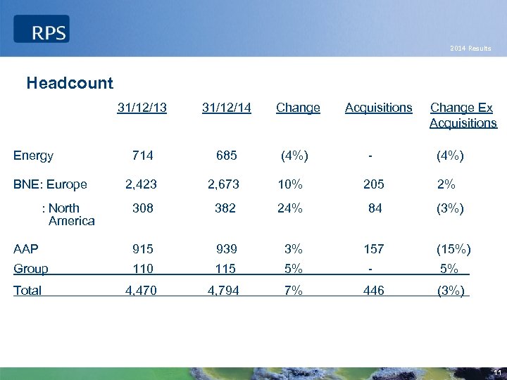 2014 Results Headcount 31/12/13 31/12/14 Change 714 685 (4%) 2, 423 2, 673 308