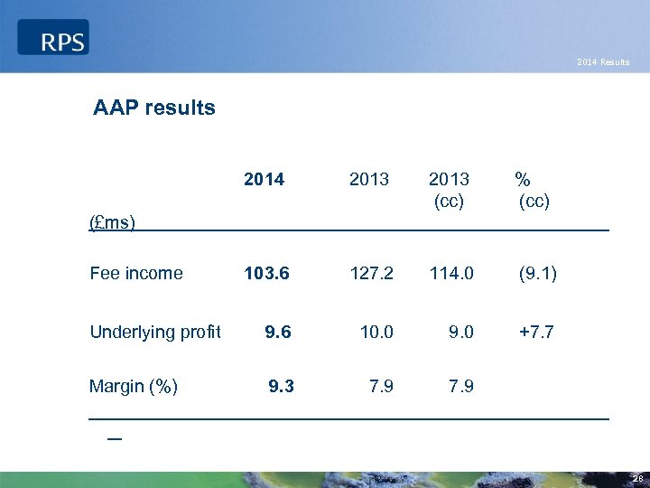 2014 Results AAP results 2014 2013 (cc) % (cc) 103. 6 127. 2 114.