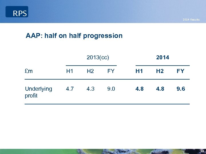 2014 Results AAP: half on half progression 2013(cc) 2014 £m H 1 H 2