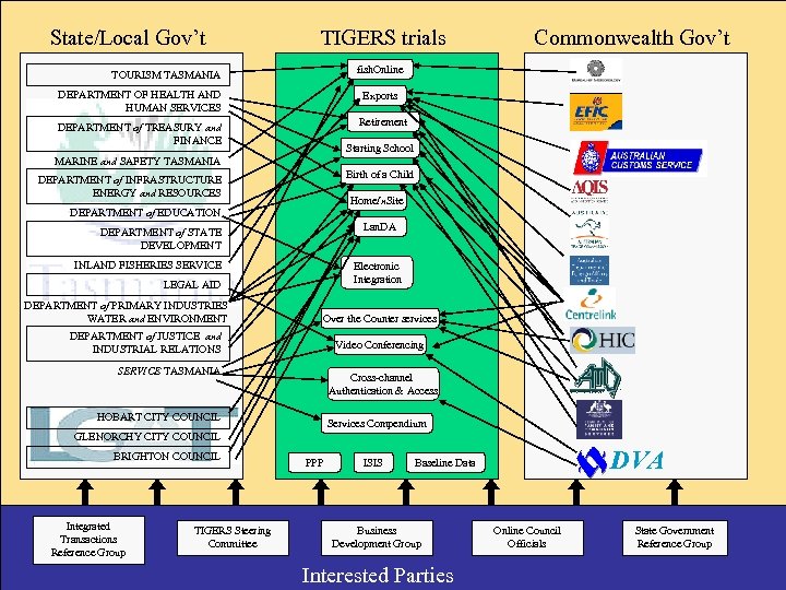 State/Local Gov’t TIGERS trials Commonwealth Gov’t fish. Online TOURISM TASMANIA DEPARTMENT OF HEALTH AND