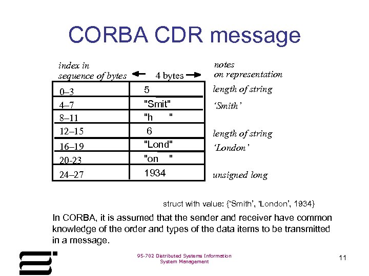 CORBA CDR message index in sequence of bytes 0– 3 4– 7 8– 11