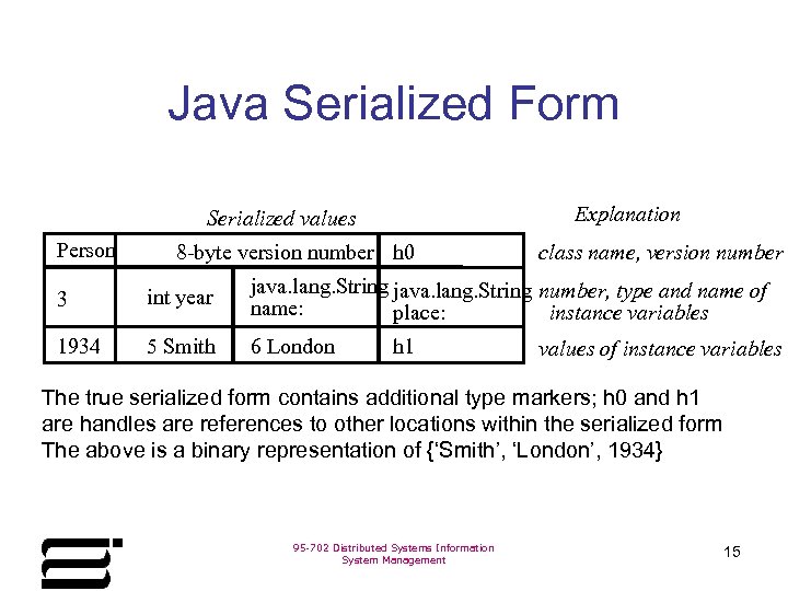 Java Serialized Form Explanation Serialized values Person 8 -byte version number h 0 class