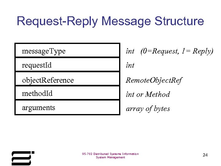 Request-Reply Message Structure message. Type int (0=Request, 1= Reply) request. Id int object. Reference