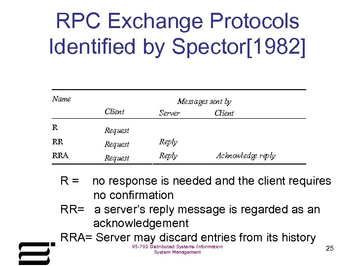 RPC Exchange Protocols Identified by Spector[1982] Name Client Messages sent by Server Client R