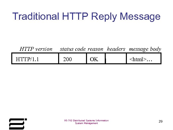 Traditional HTTP Reply Message HTTP version HTTP/1. 1 status code reason headers message body