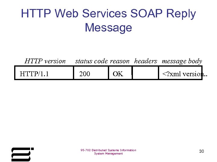 HTTP Web Services SOAP Reply Message HTTP version HTTP/1. 1 status code reason headers