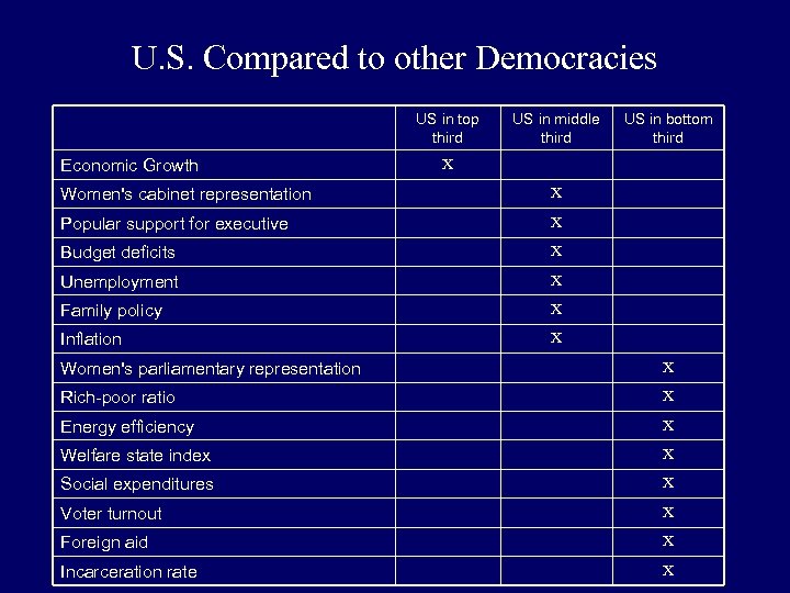 U. S. Compared to other Democracies US in top third Economic Growth US in